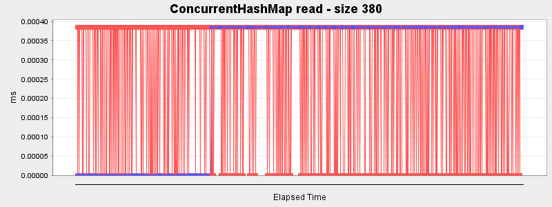 ConcurrentHashMap read - size 380